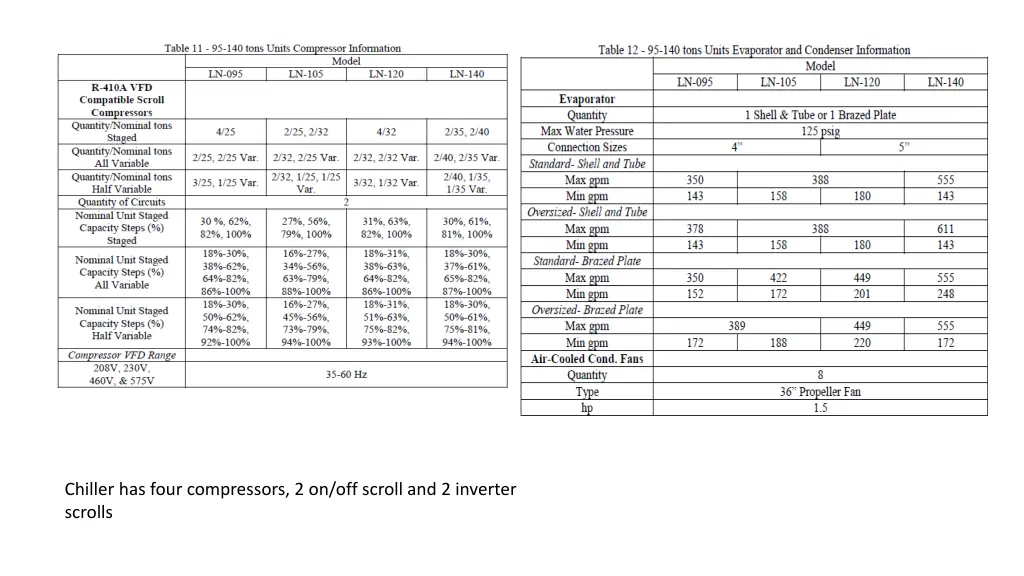 chiller has four compressors 2 on off scroll
