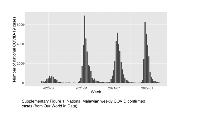 supplementary figure 1 national malawian weekly