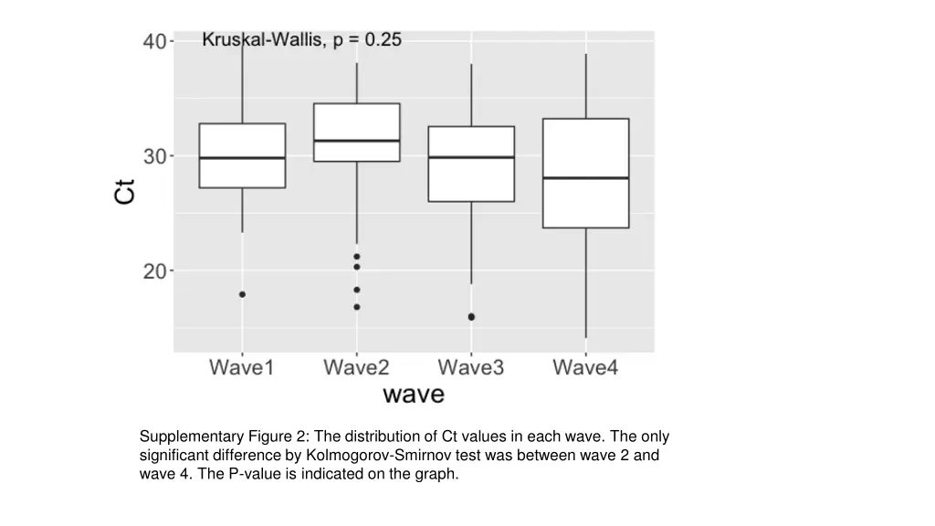 supplementary figure 2 the distribution