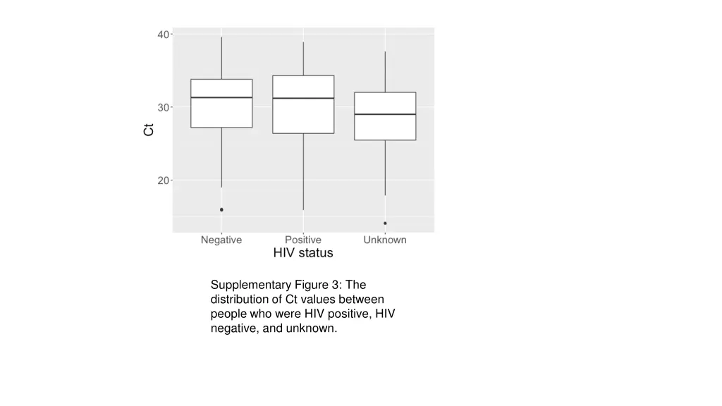 supplementary figure 3 the distribution