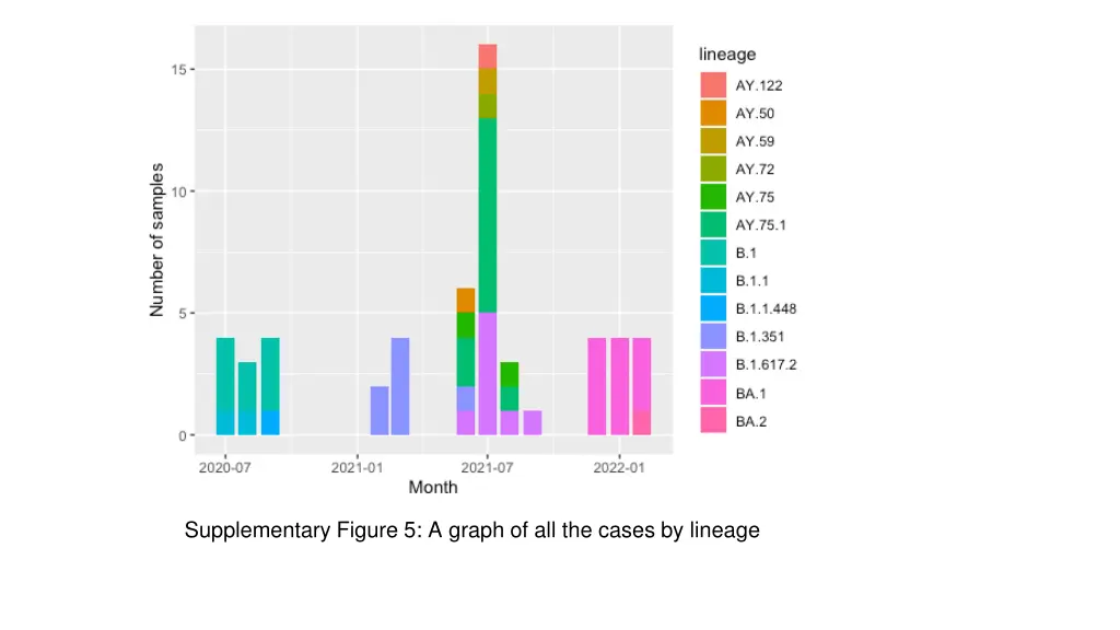 supplementary figure 5 a graph of all the cases