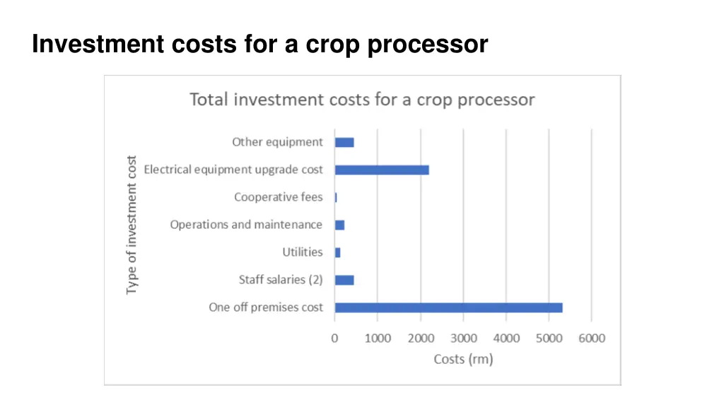 investment costs for a crop processor