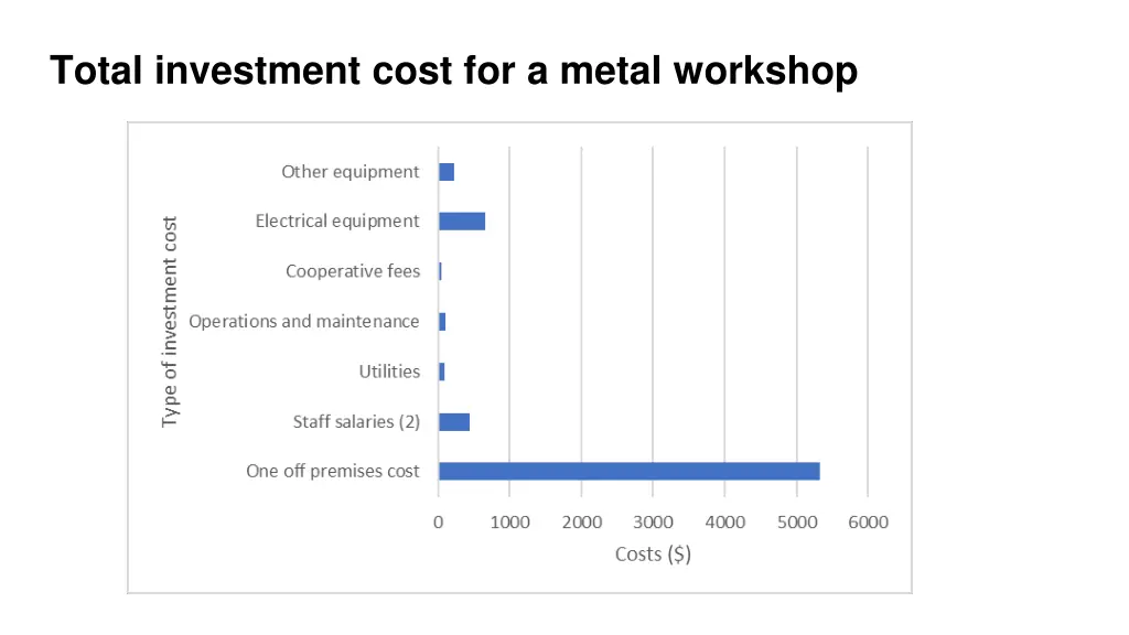 total investment cost for a metal workshop