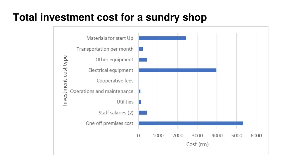total investment cost for a sundry shop