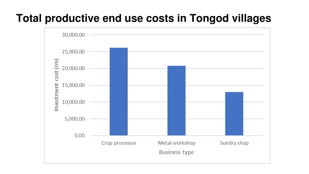 total productive end use costs in tongod villages