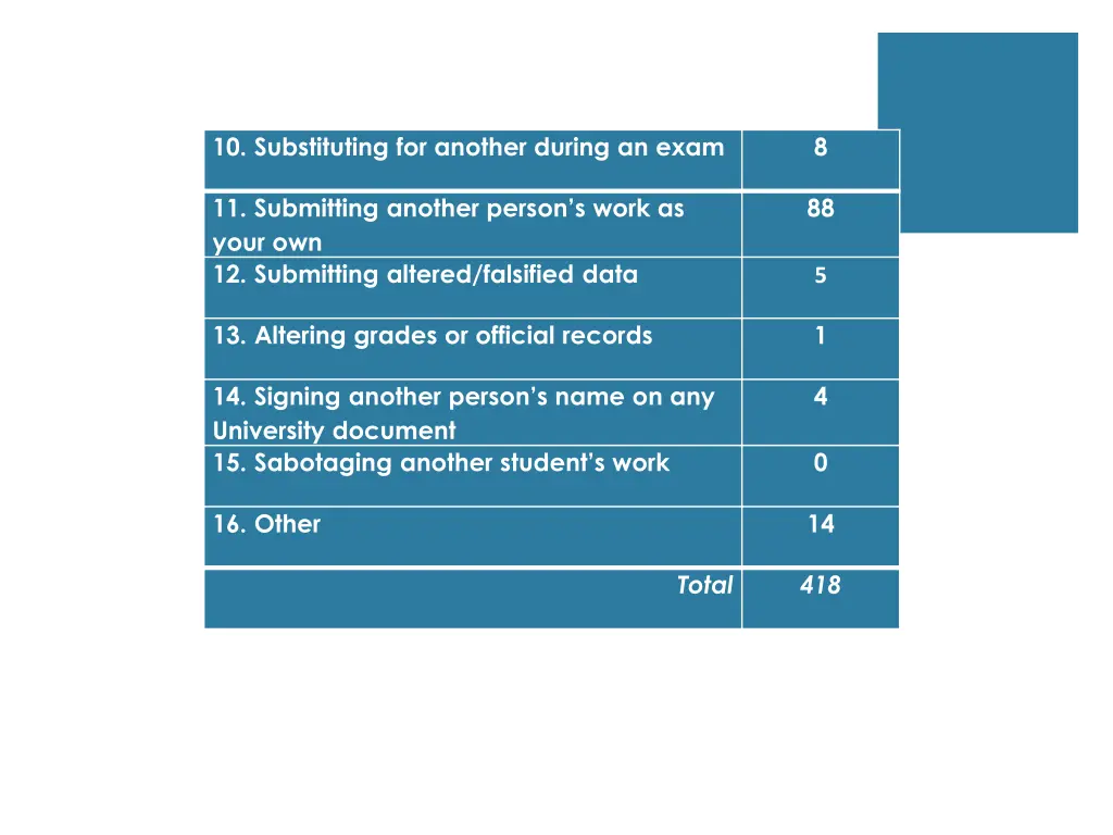 10 substituting for another during an exam