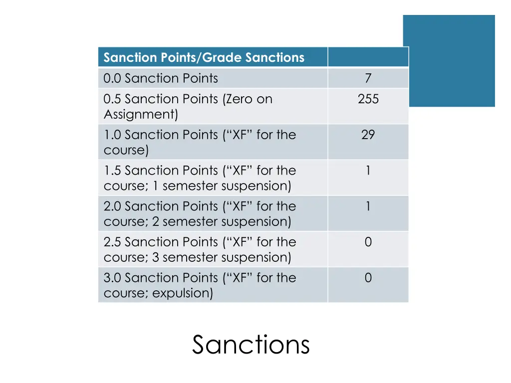 sanction points grade sanctions 0 0 sanction