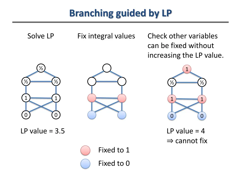 branching guided by lp 1