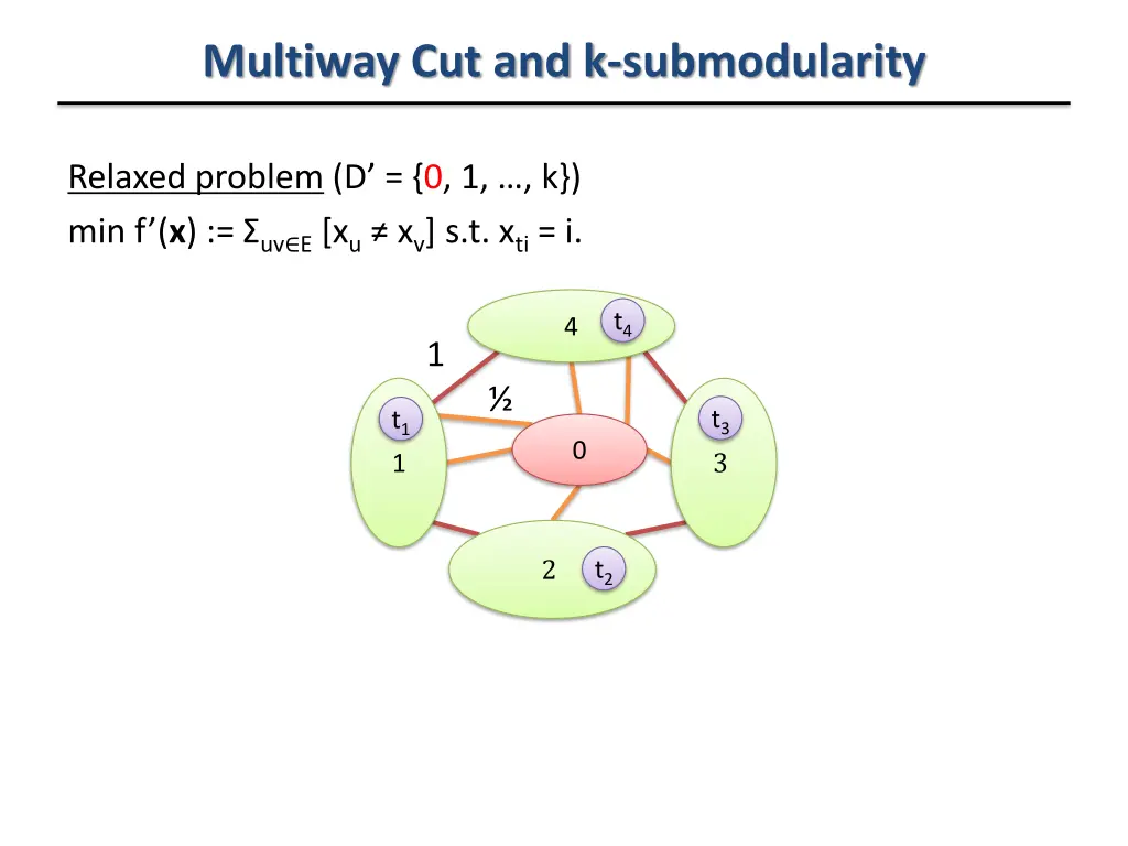 multiway cut and k submodularity 1