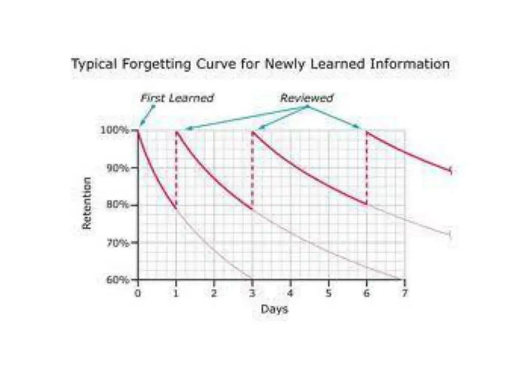 the effects of spacing learning