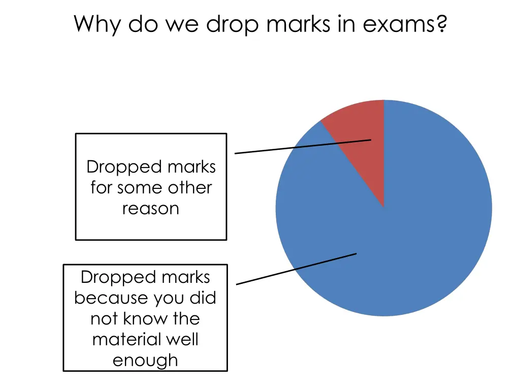 why do we drop marks in exams