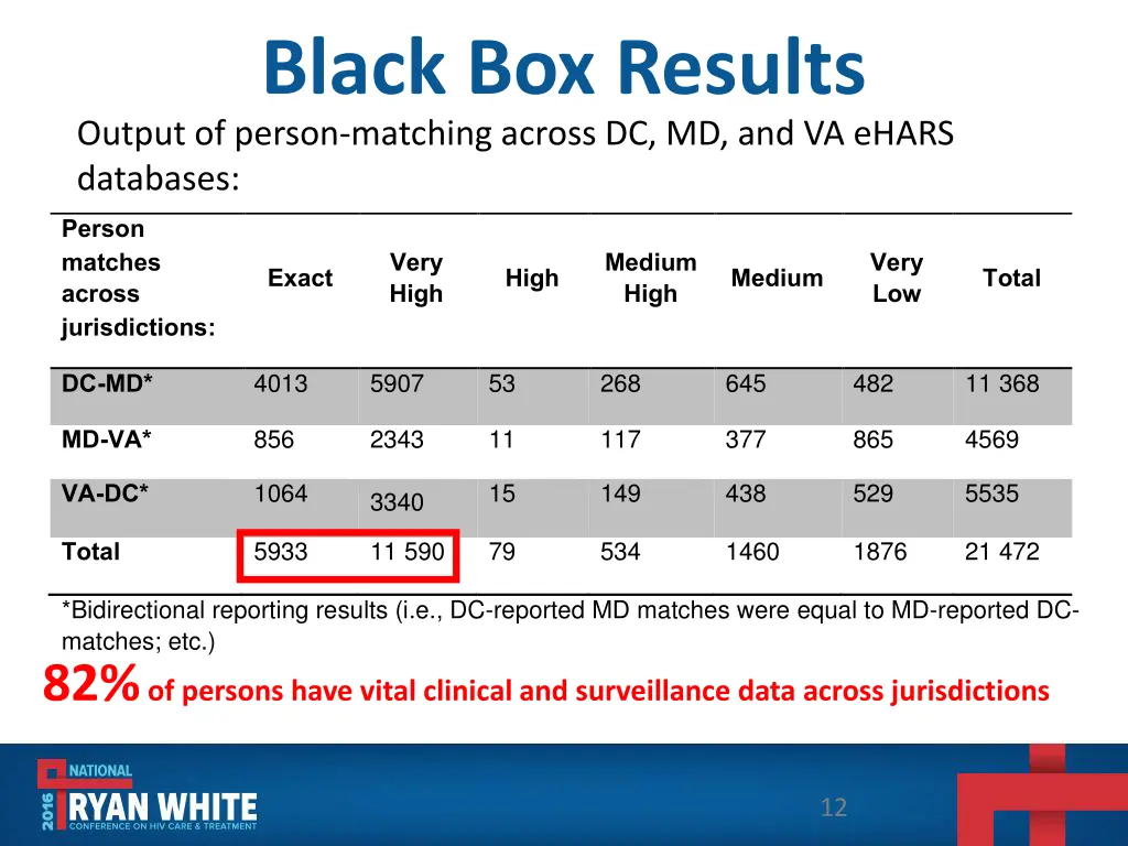 black box results