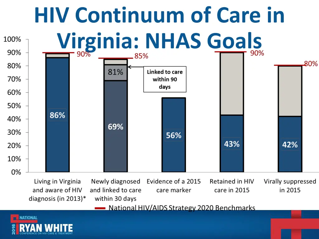 hiv continuum of care in virginia nhas goals