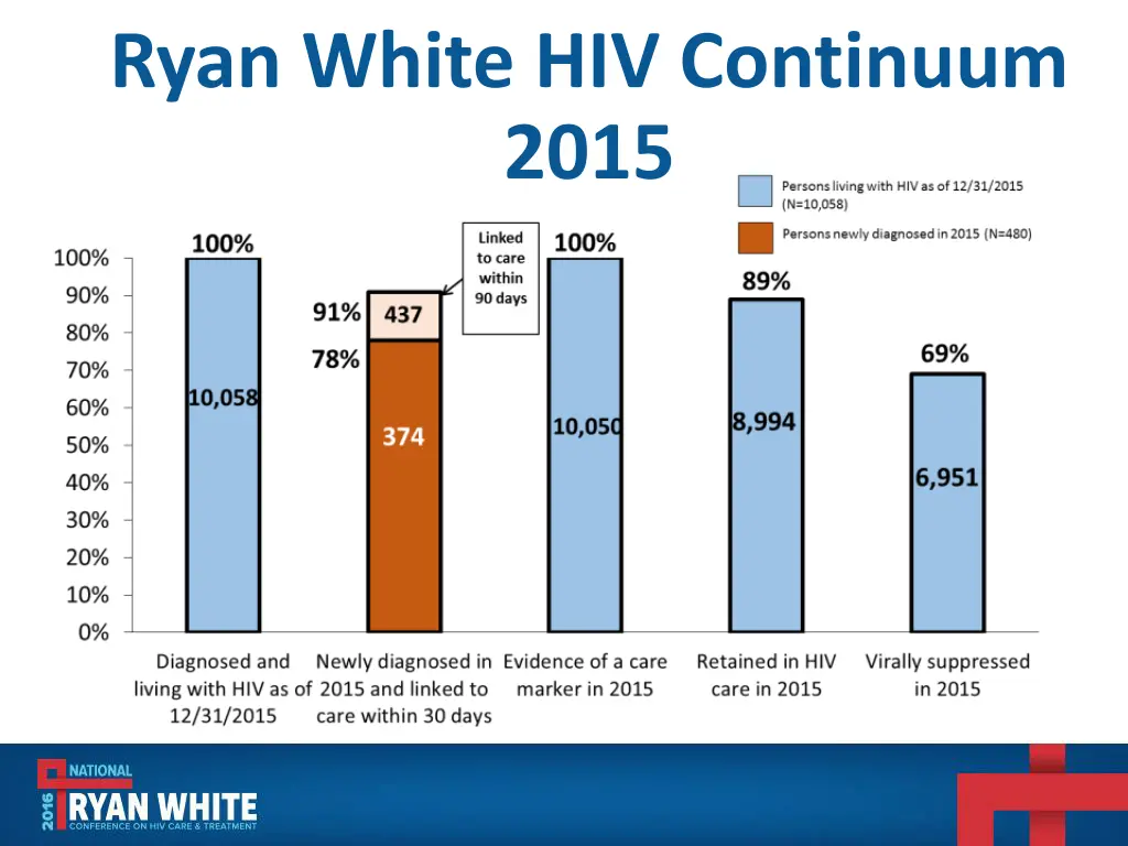 ryan white hiv continuum 2015