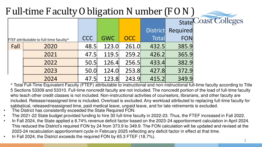 full time faculty obligation number fon