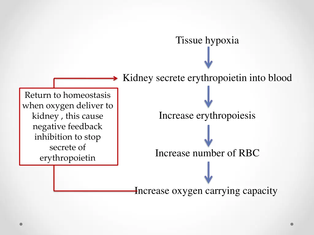 tissue hypoxia