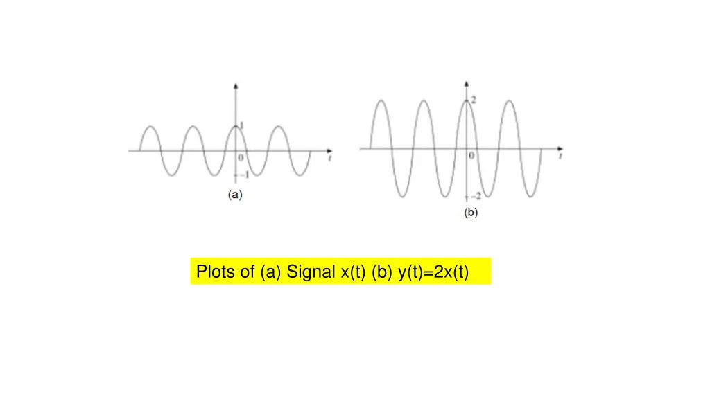 plots of a signal x t b y t 2x t