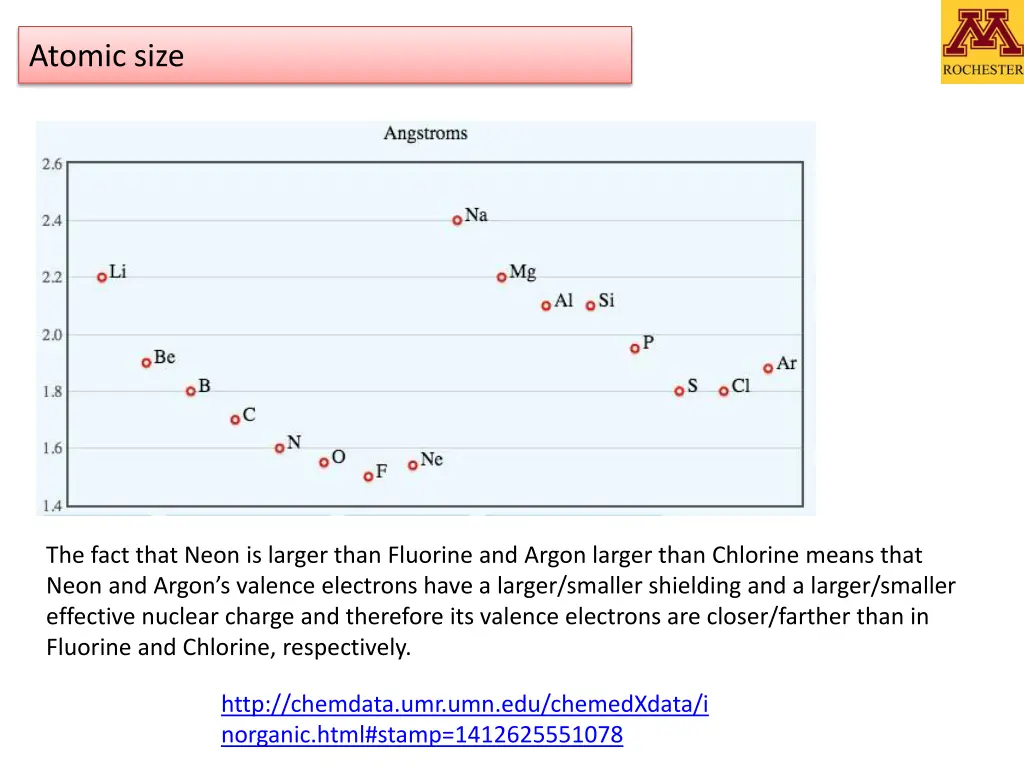 atomic size