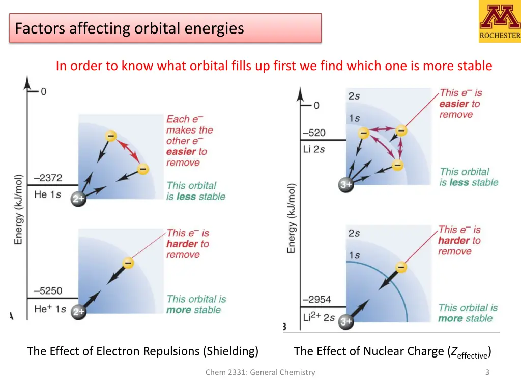 factors affecting orbital energies