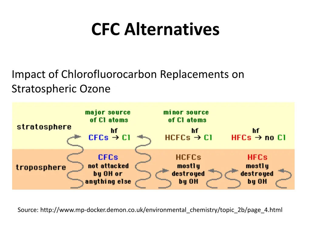 cfc alternatives
