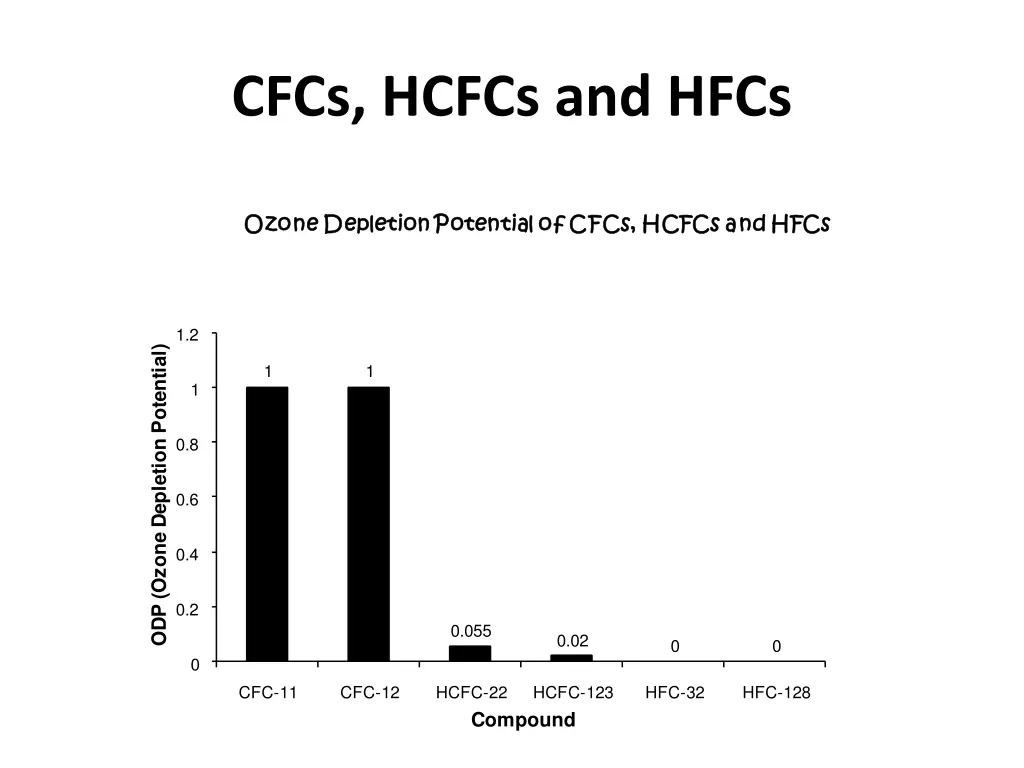 cfcs hcfcs and hfcs