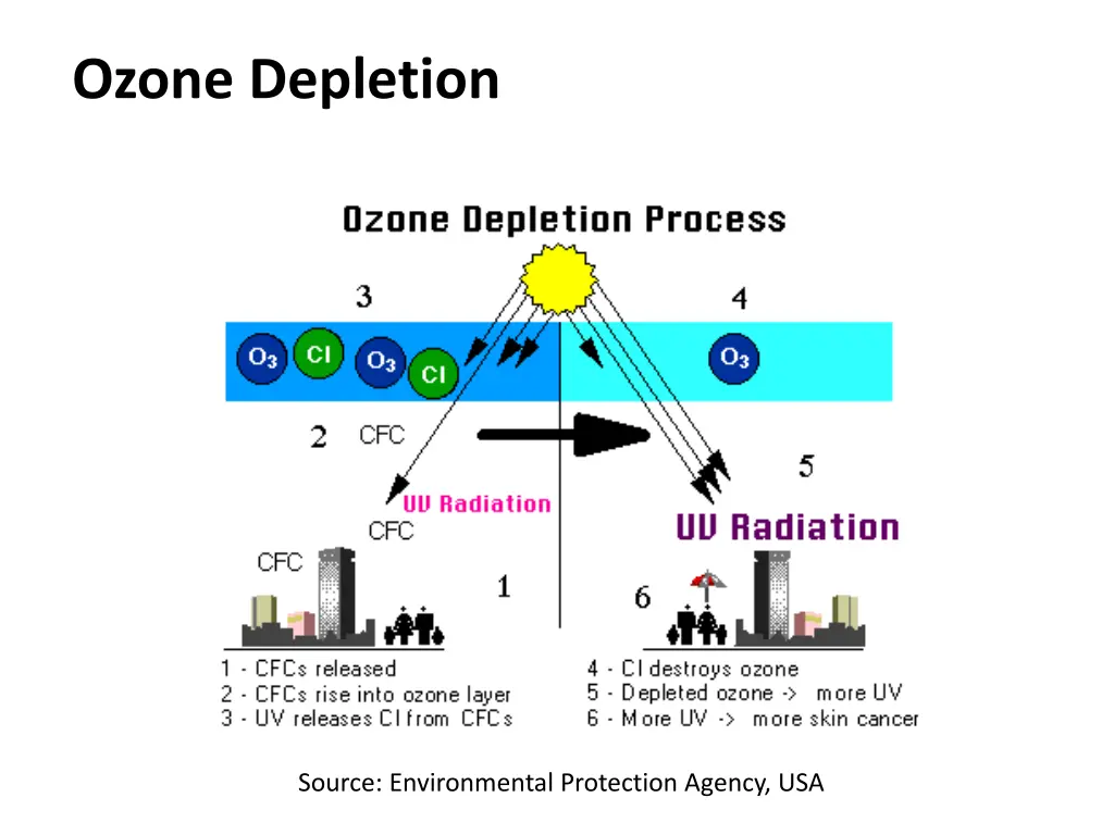 ozone depletion