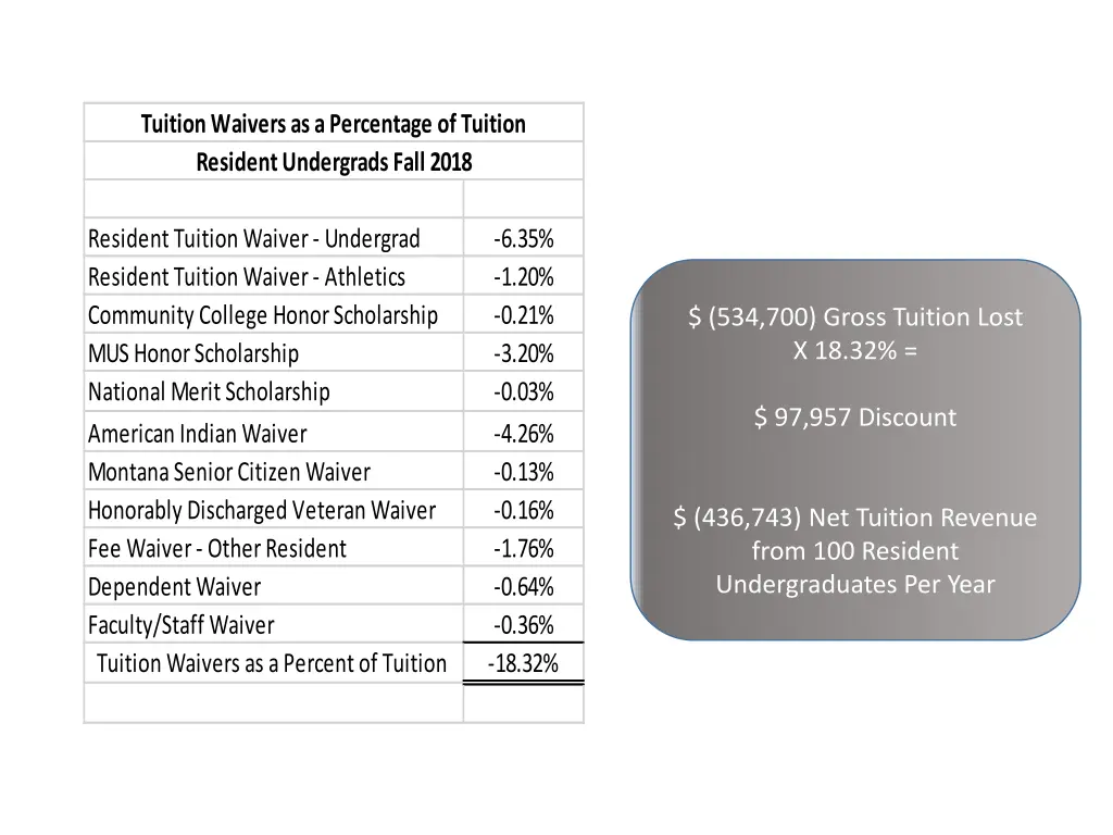 tuition waivers as a percentage of tuition