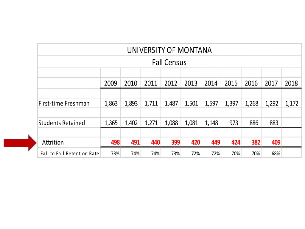 university of montana fall census