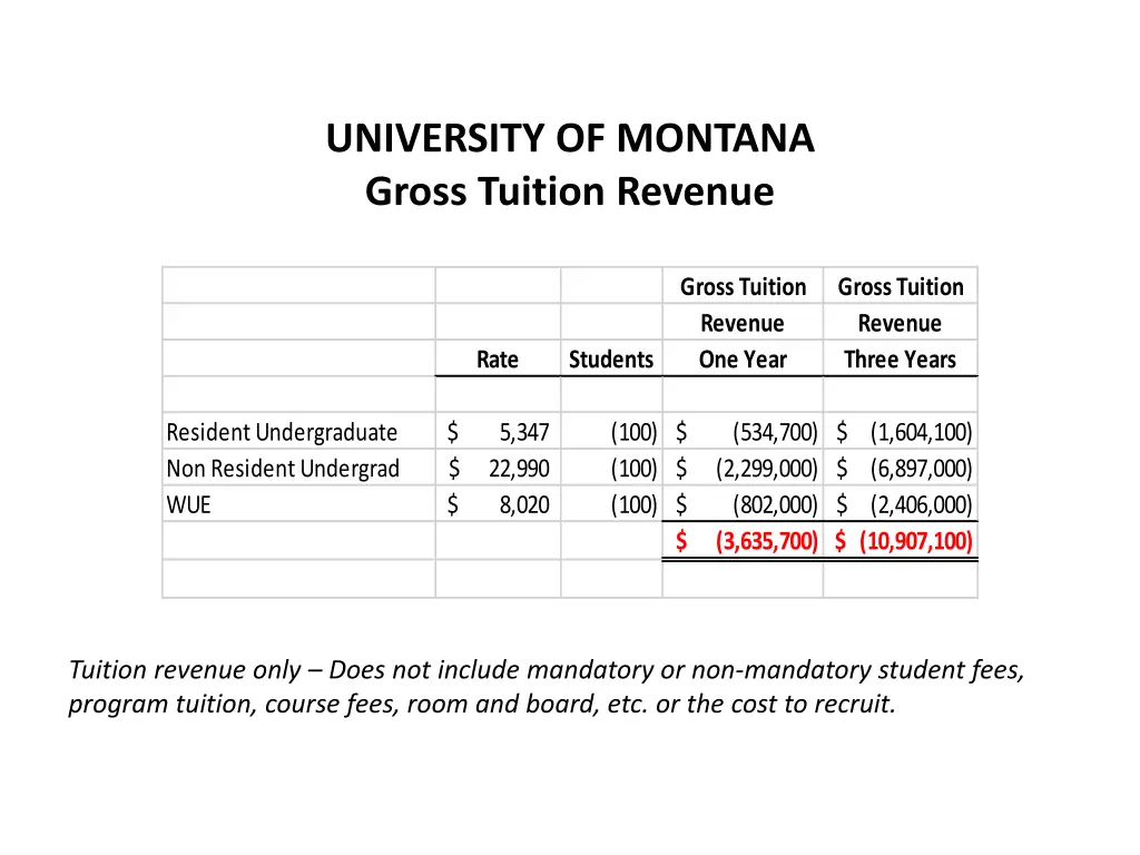 university of montana gross tuition revenue