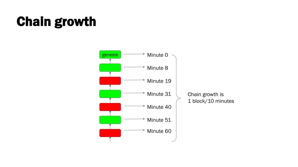 chain growth chain growth 1