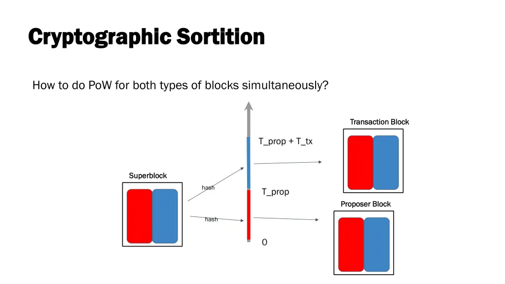 cryptographic sortition cryptographic sortition