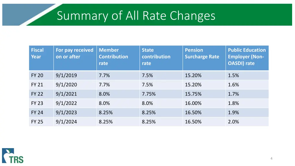 summary of all rate changes