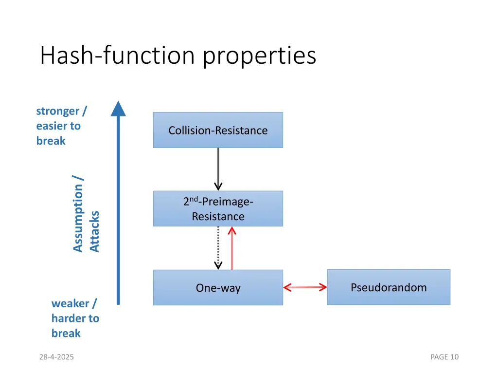 hash function properties
