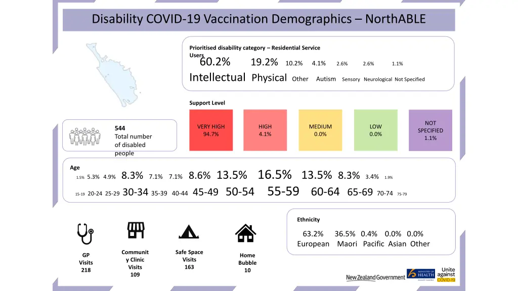 disability covid 19 vaccination demographics 1