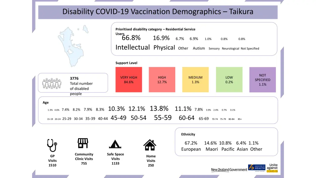 disability covid 19 vaccination demographics