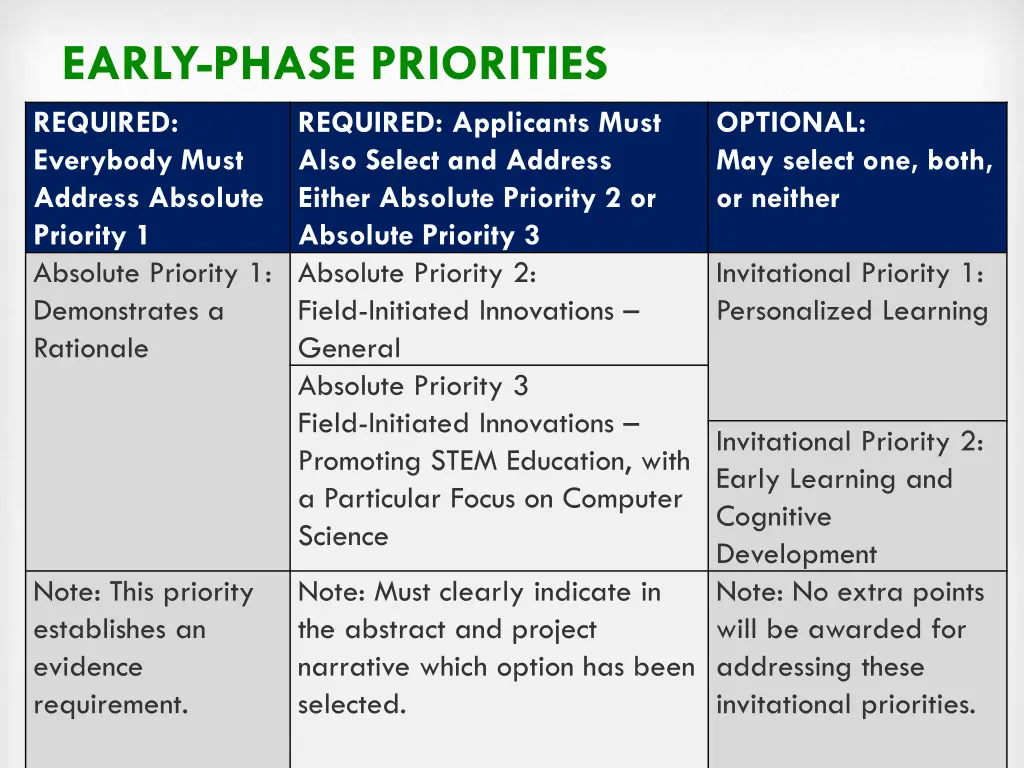 early phase priorities required everybody must 2