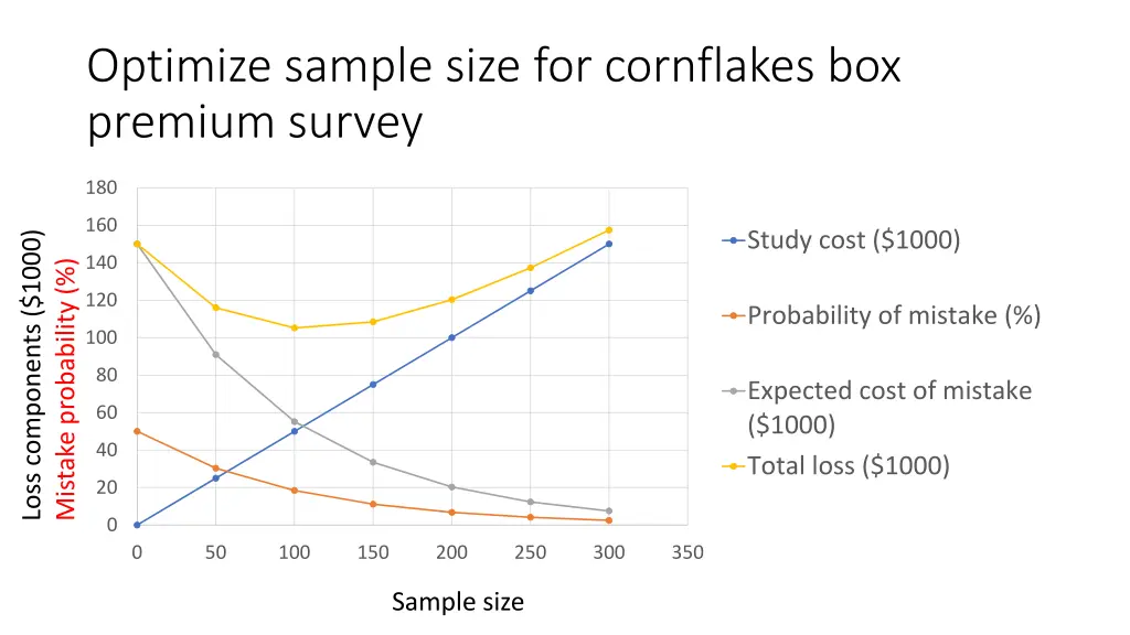 optimize sample size for cornflakes box premium