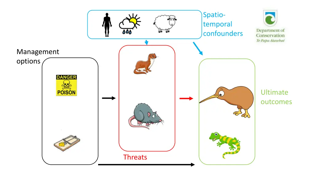 spatio temporal confounders