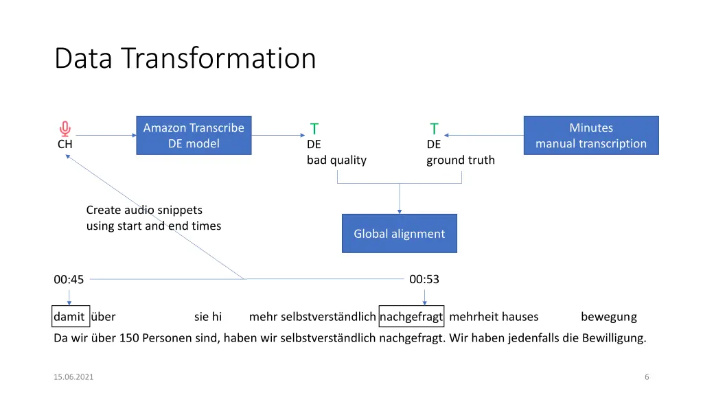 data transformation 1