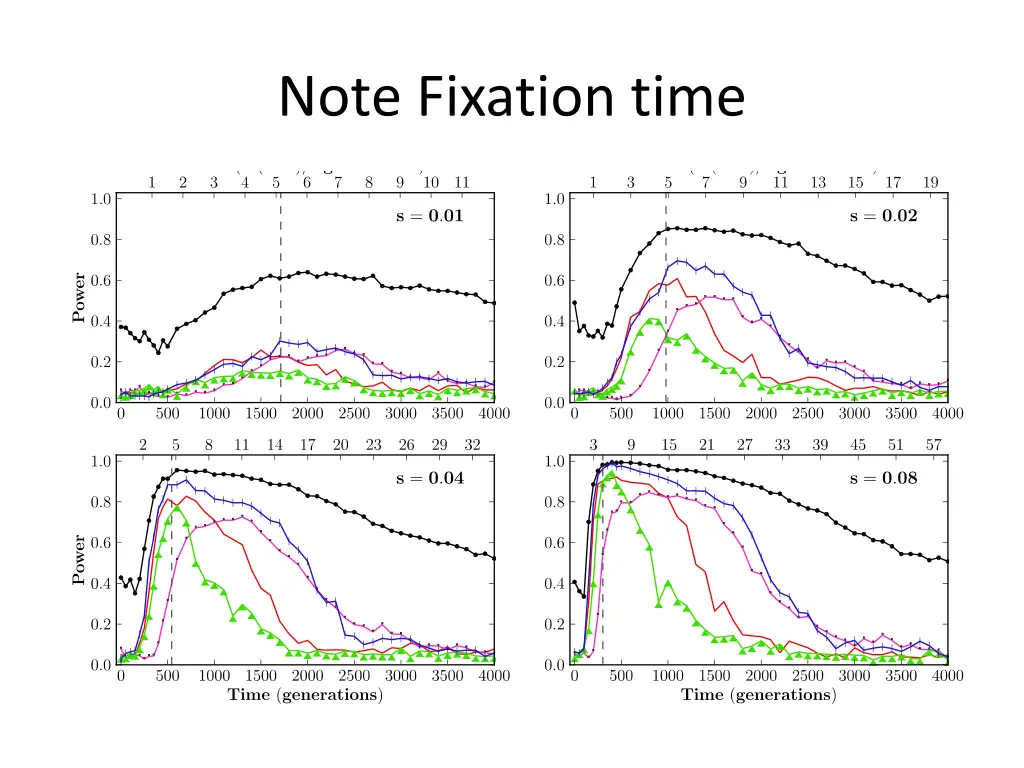 note fixation time