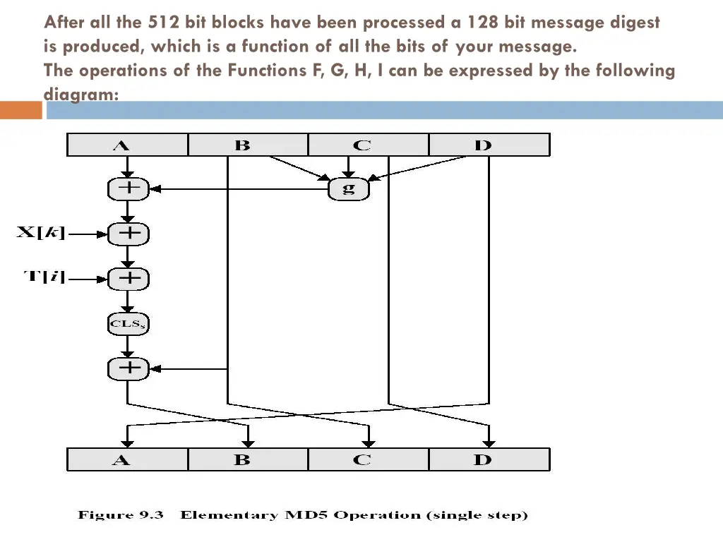 after all the 512 bit blocks have been processed