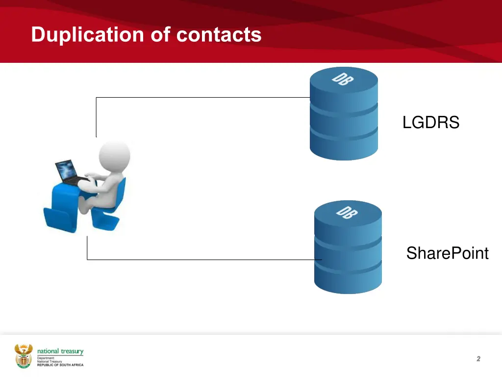 duplication of contacts