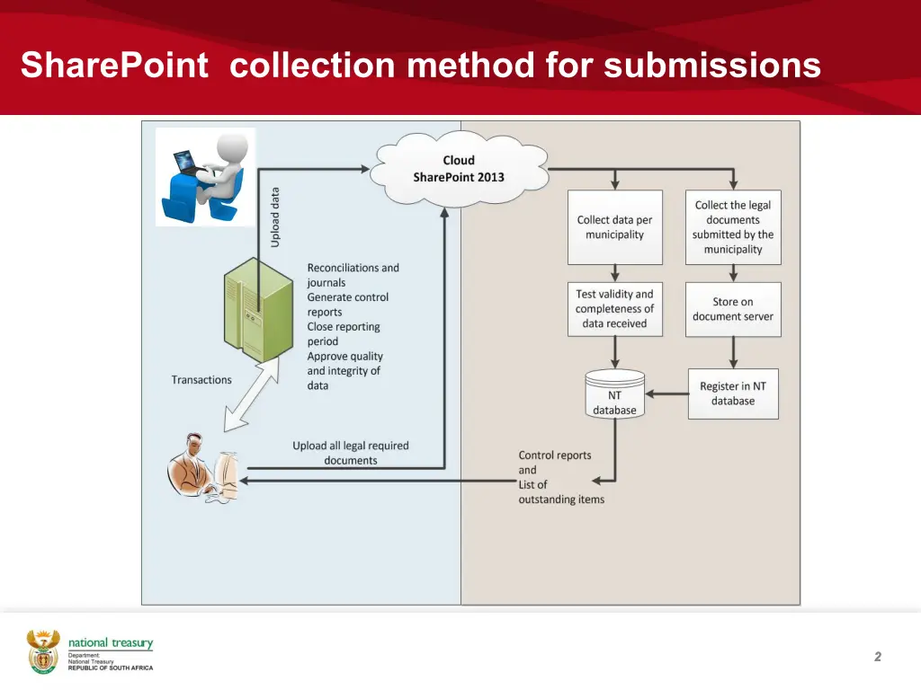 sharepoint collection method for submissions