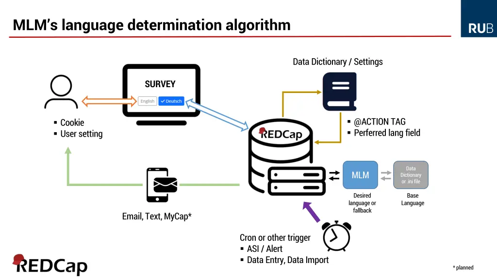 mlm s language determination algorithm