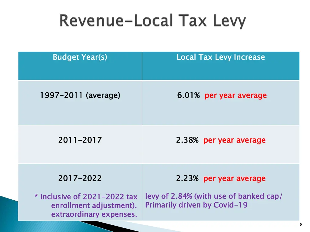 budget year s