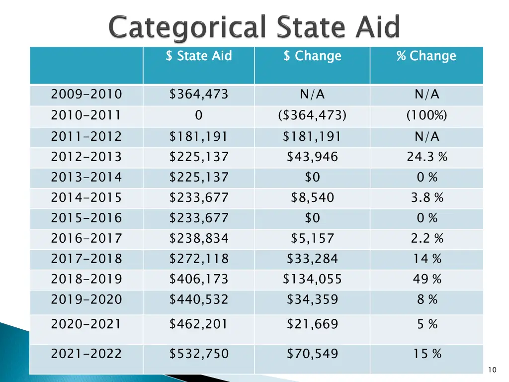 state aid
