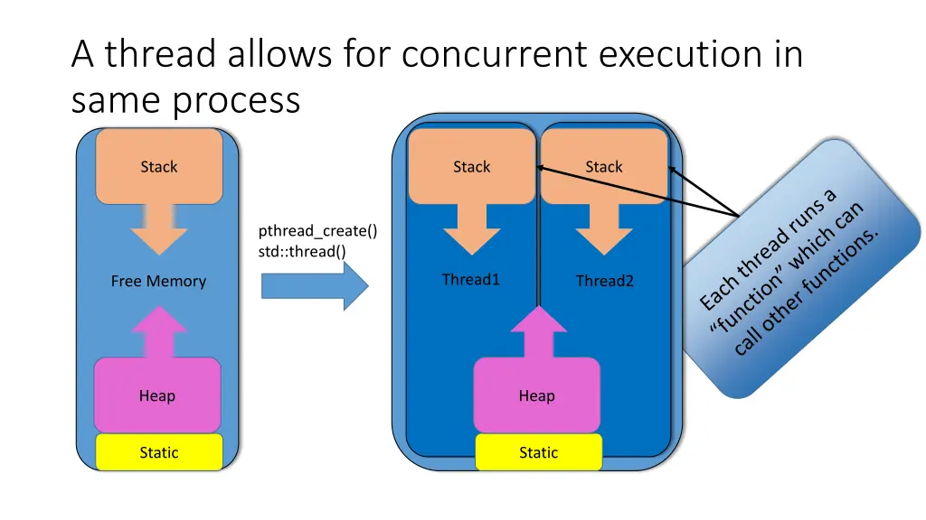 a thread allows for concurrent execution in same