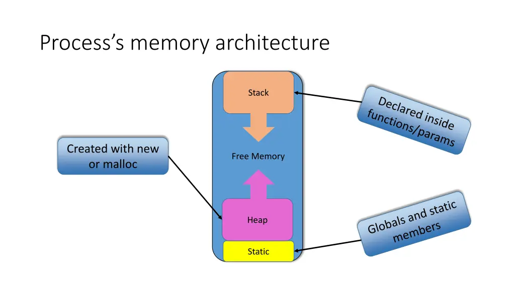 process s memory architecture