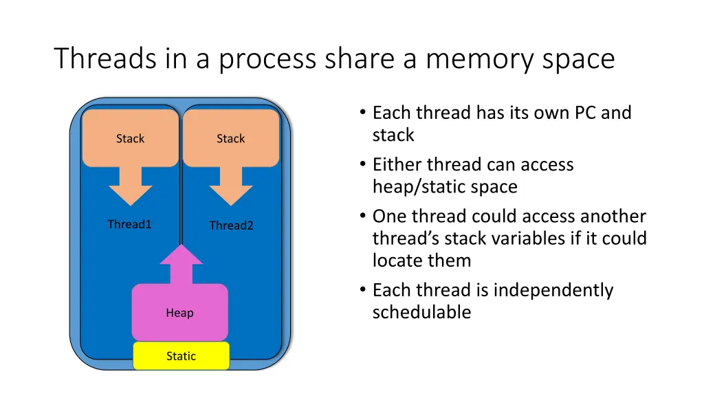 threads in a process share a memory space