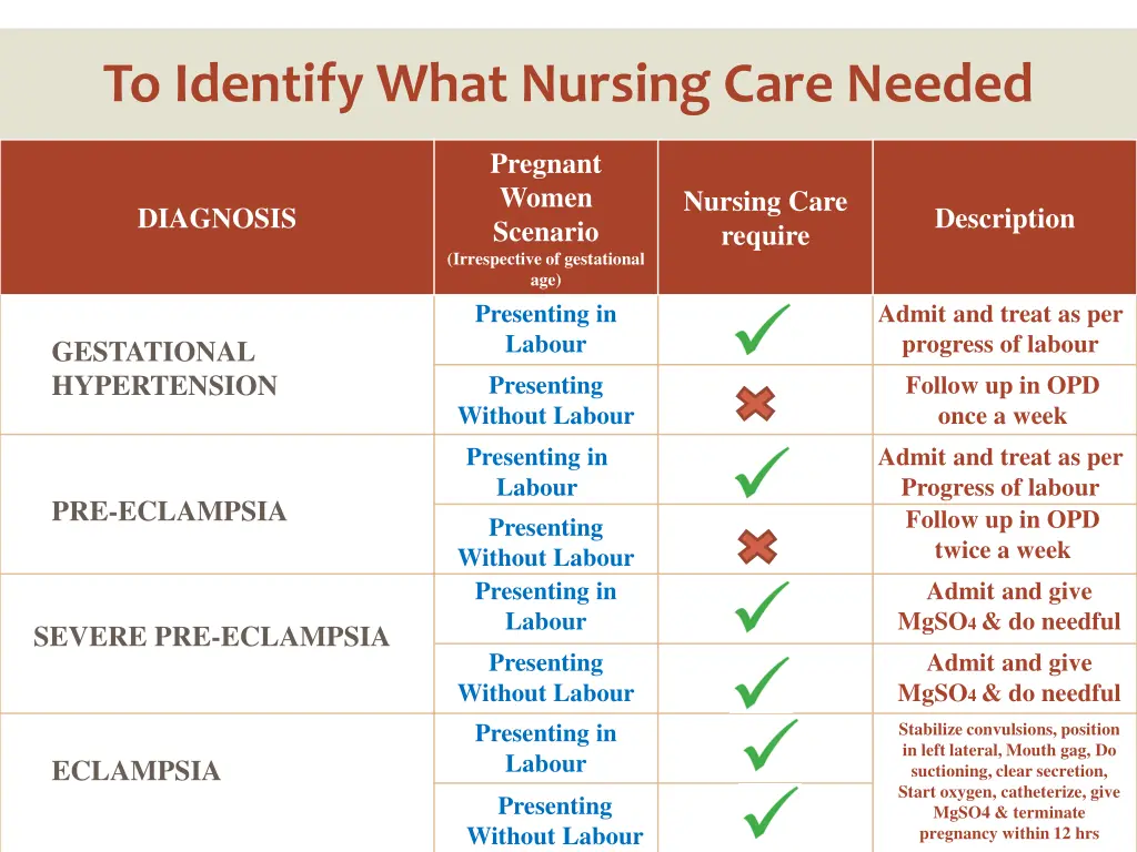 to identify what nursing care needed